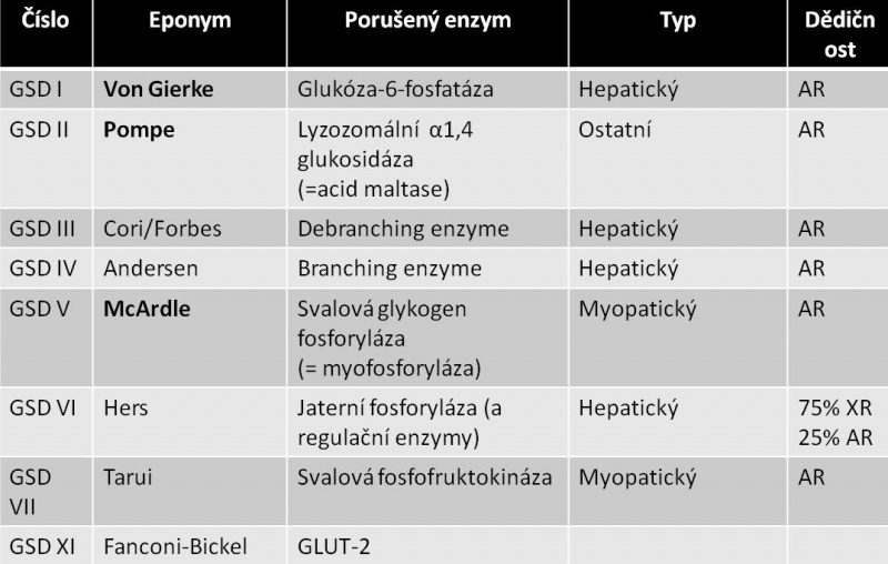 Soubor:Glykogenózy.jpg